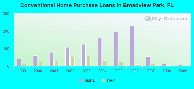 Conventional Home Purchase Loans in Broadview Park, FL