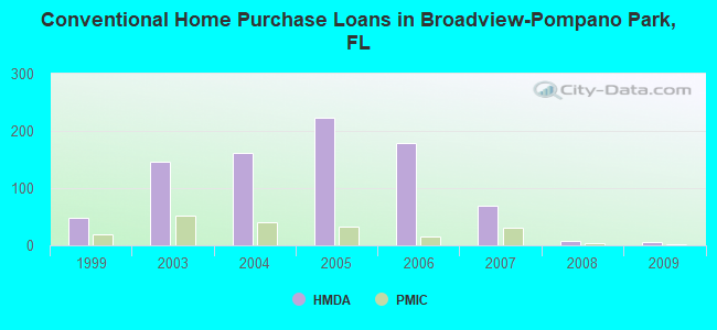Conventional Home Purchase Loans in Broadview-Pompano Park, FL