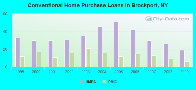 Conventional Home Purchase Loans in Brockport, NY