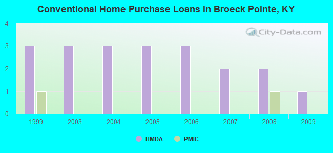 Conventional Home Purchase Loans in Broeck Pointe, KY