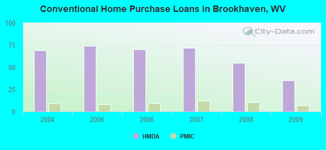 Conventional Home Purchase Loans in Brookhaven, WV