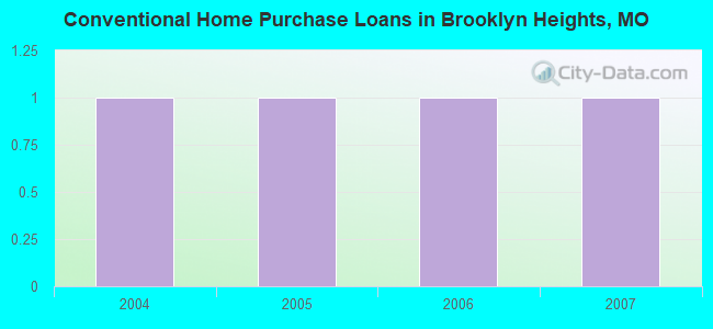 Conventional Home Purchase Loans in Brooklyn Heights, MO