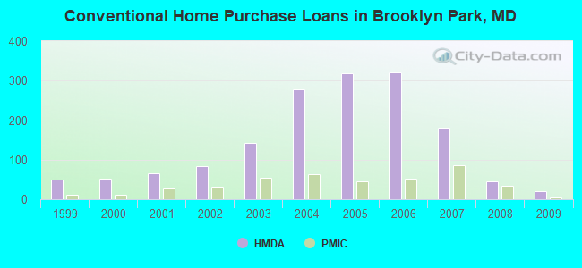 Conventional Home Purchase Loans in Brooklyn Park, MD