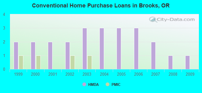 Conventional Home Purchase Loans in Brooks, OR