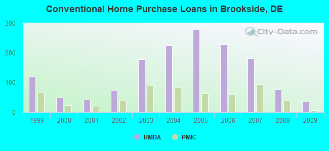 Conventional Home Purchase Loans in Brookside, DE