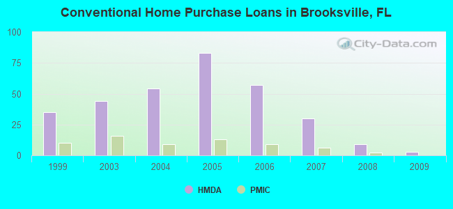 Conventional Home Purchase Loans in Brooksville, FL