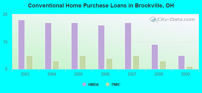 Conventional Home Purchase Loans in Brookville, OH