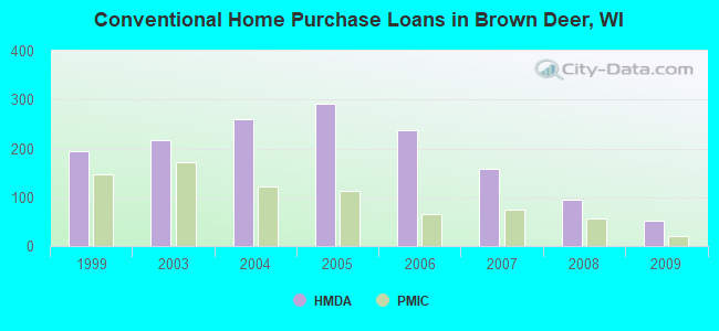 Conventional Home Purchase Loans in Brown Deer, WI