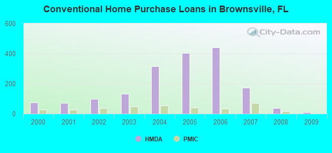 Conventional Home Purchase Loans in Brownsville, FL