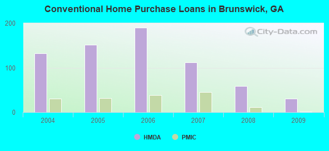 Conventional Home Purchase Loans in Brunswick, GA