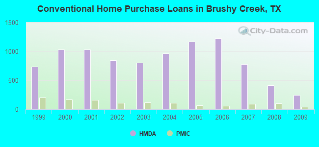 Conventional Home Purchase Loans in Brushy Creek, TX