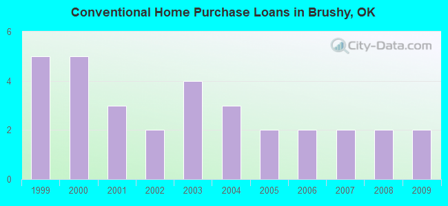 Conventional Home Purchase Loans in Brushy, OK