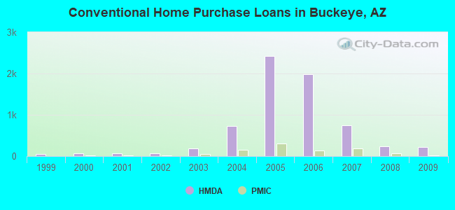 Conventional Home Purchase Loans in Buckeye, AZ