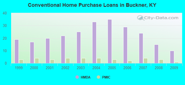 Conventional Home Purchase Loans in Buckner, KY