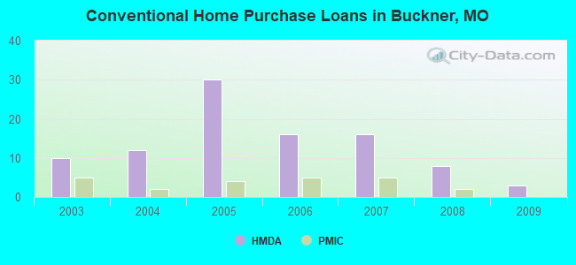 Conventional Home Purchase Loans in Buckner, MO