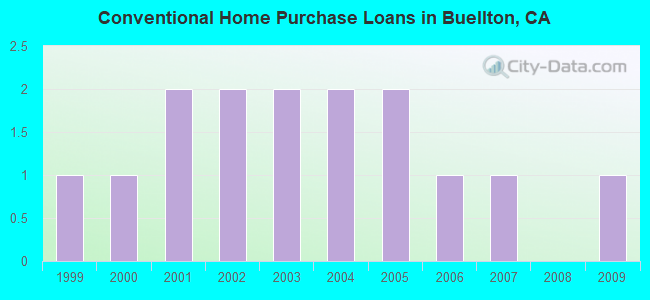 Conventional Home Purchase Loans in Buellton, CA