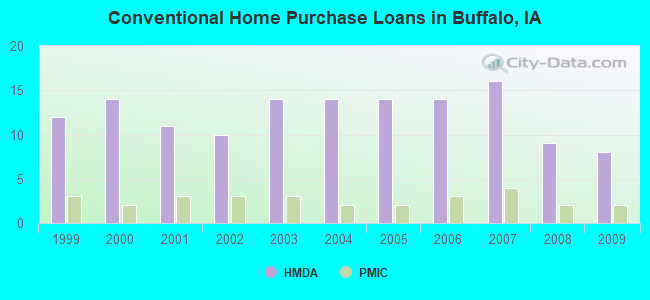 Conventional Home Purchase Loans in Buffalo, IA