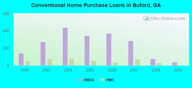 Conventional Home Purchase Loans in Buford, GA