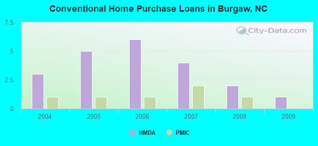Conventional Home Purchase Loans in Burgaw, NC