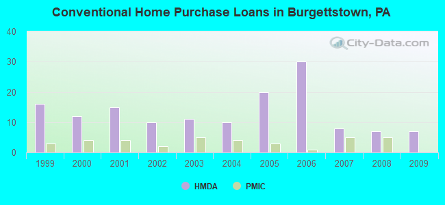 Conventional Home Purchase Loans in Burgettstown, PA
