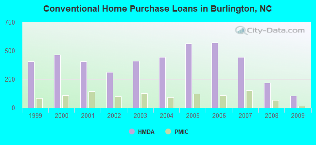 Conventional Home Purchase Loans in Burlington, NC