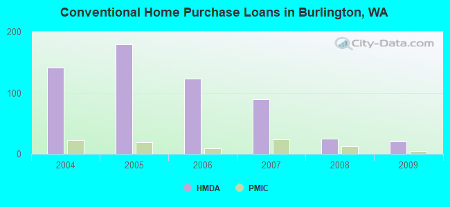 Conventional Home Purchase Loans in Burlington, WA