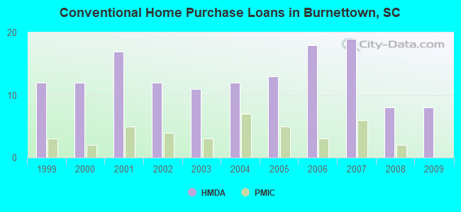 Conventional Home Purchase Loans in Burnettown, SC