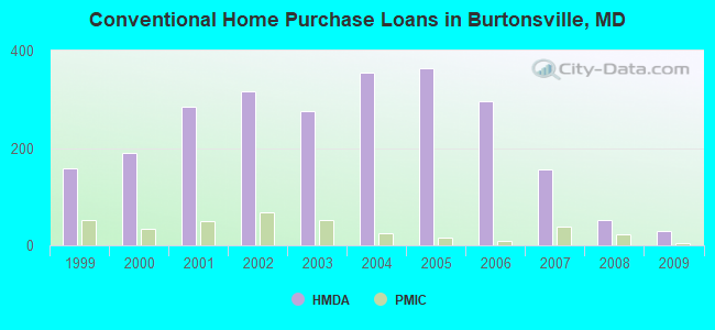 Conventional Home Purchase Loans in Burtonsville, MD