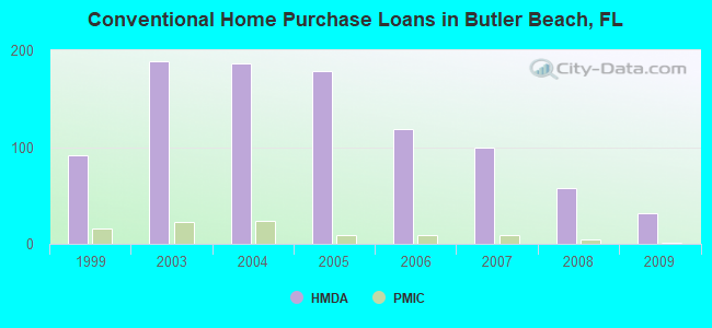 Conventional Home Purchase Loans in Butler Beach, FL