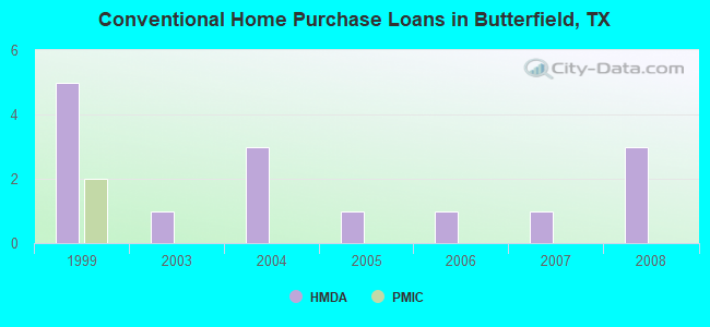 Conventional Home Purchase Loans in Butterfield, TX