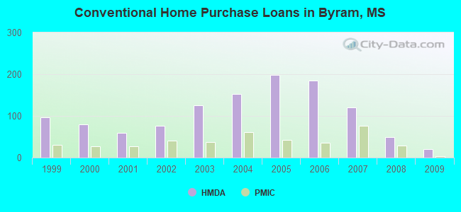 Conventional Home Purchase Loans in Byram, MS
