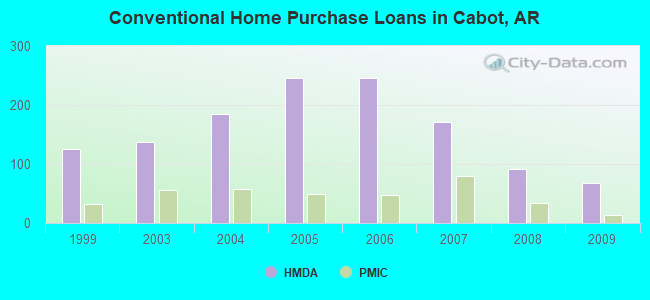 Conventional Home Purchase Loans in Cabot, AR