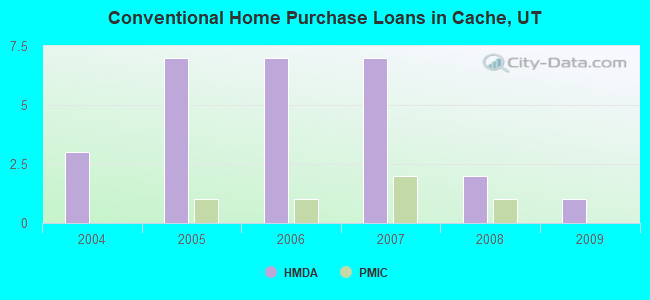Conventional Home Purchase Loans in Cache, UT