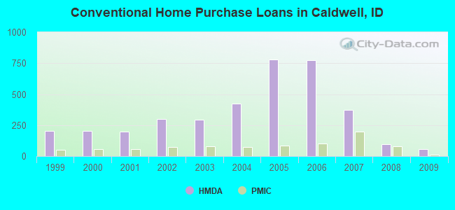 Conventional Home Purchase Loans in Caldwell, ID