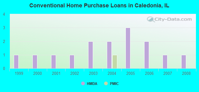 Conventional Home Purchase Loans in Caledonia, IL
