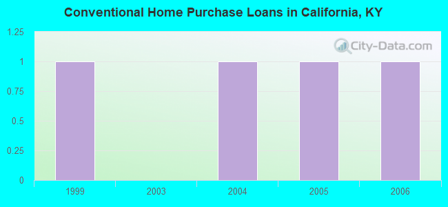 Conventional Home Purchase Loans in California, KY