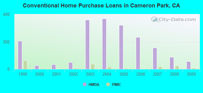 Conventional Home Purchase Loans in Cameron Park, CA