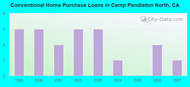 Conventional Home Purchase Loans in Camp Pendleton North, CA
