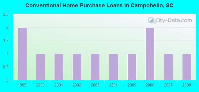 Conventional Home Purchase Loans in Campobello, SC