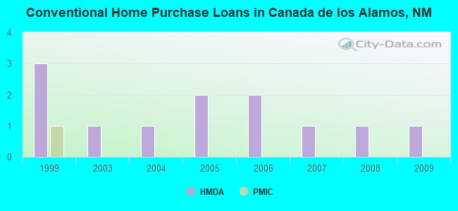 Conventional Home Purchase Loans in Canada de los Alamos, NM