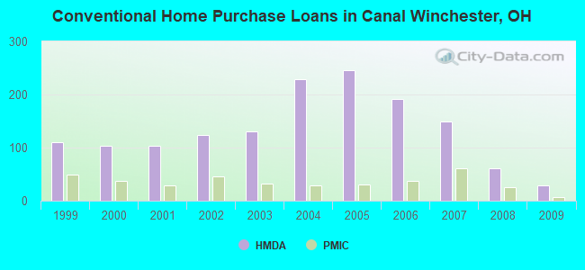 Conventional Home Purchase Loans in Canal Winchester, OH