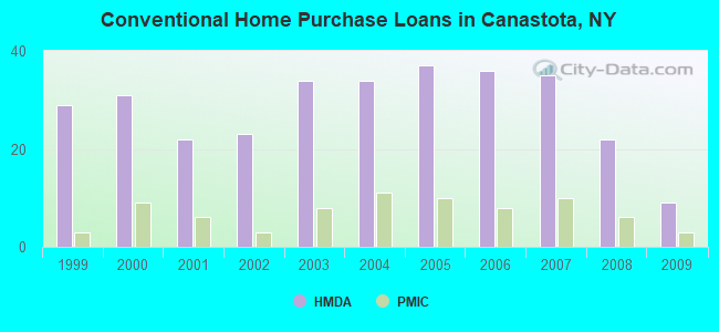 Conventional Home Purchase Loans in Canastota, NY