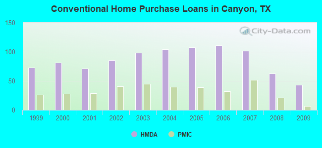 Conventional Home Purchase Loans in Canyon, TX
