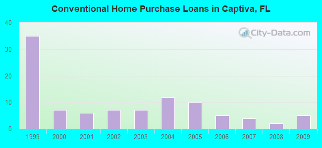 Conventional Home Purchase Loans in Captiva, FL