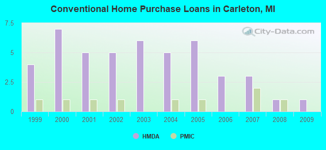 Conventional Home Purchase Loans in Carleton, MI