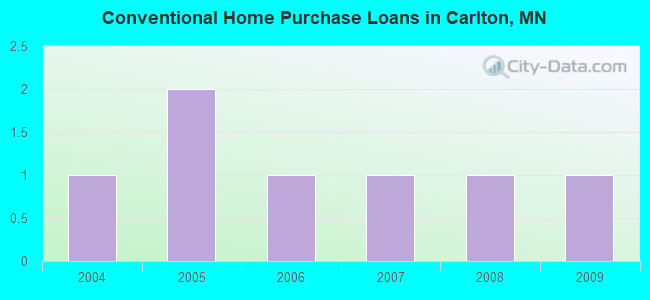 Conventional Home Purchase Loans in Carlton, MN