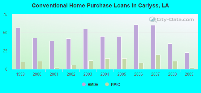 Conventional Home Purchase Loans in Carlyss, LA