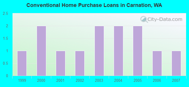 Conventional Home Purchase Loans in Carnation, WA