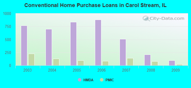 Conventional Home Purchase Loans in Carol Stream, IL