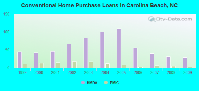 Conventional Home Purchase Loans in Carolina Beach, NC